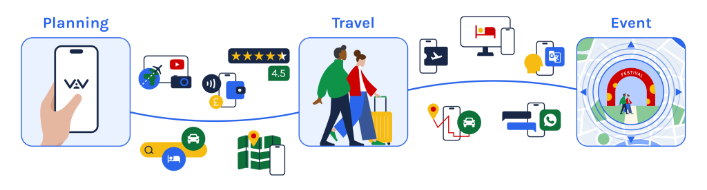Illustration of three parts - planning, travel and event. Between the three main illustrations are icons describing the many digital tools people use in the process.