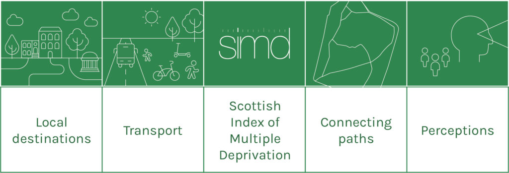 Local destinations, Transport, Scottish Index of Multiple Deprivation, Connecting paths, Perceptions