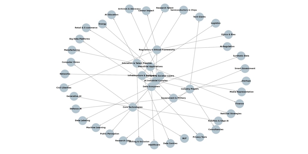 A circle of nodes, cross-connecting with additional nodes in the centre.