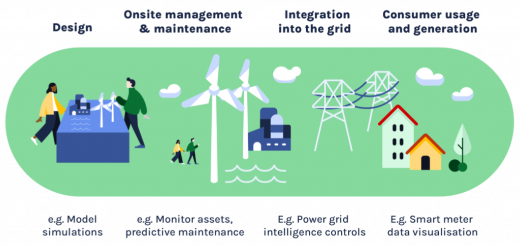 Roles of digital technology in renewable production and delivery stages - Design - Onsite management and maintenance - Integration into the grid - Consumer usage and generation